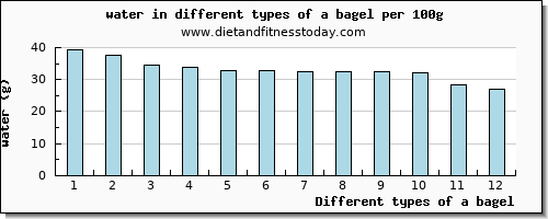 a bagel water per 100g